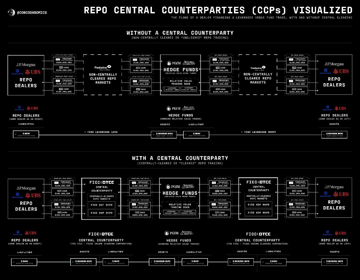 Repo CCPs visualized — @concodanomics
